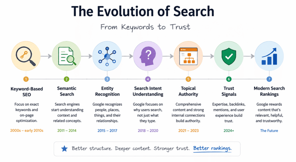 fadooseo_evolution of search